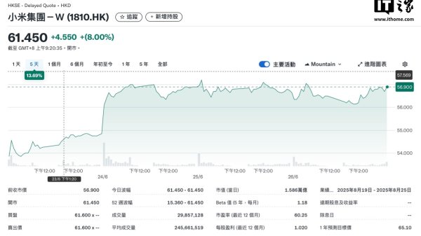 无锡恒鑫配资 小米集团股价突破 60 港元创历史新高