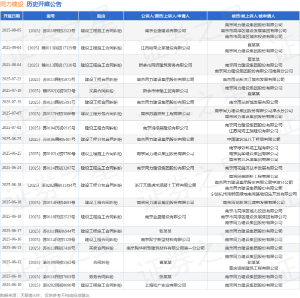 天天配资 同力建设作为被告/被上诉人的1起涉及建设工程施工合同纠纷的诉讼将于2025年8月5日开庭