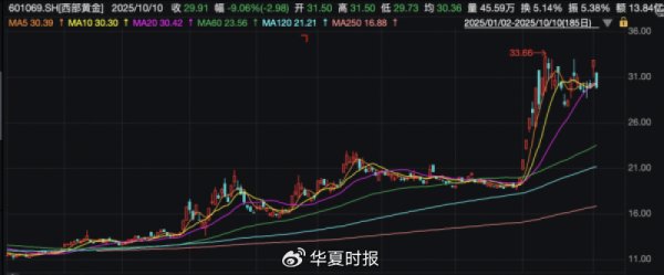米升网 西部黄金年内大涨161％！机构预测利润有望“三级跳”