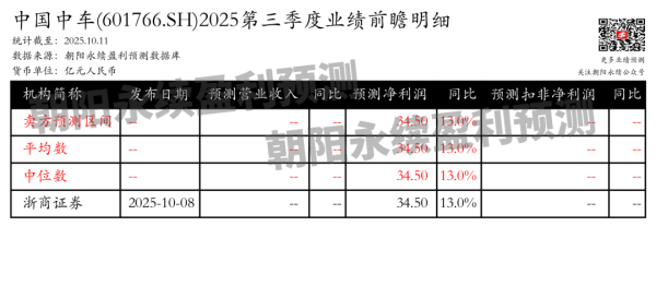 小麦策略 中国中车：预计2025年10月31日公布三季报，预测第三季度净利润34.50亿元，同比变动13.0%